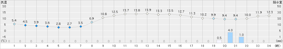 共和(>2024年10月30日)のアメダスグラフ
