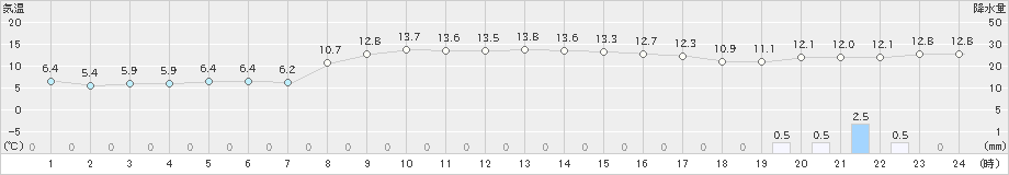 寿都(>2024年10月30日)のアメダスグラフ
