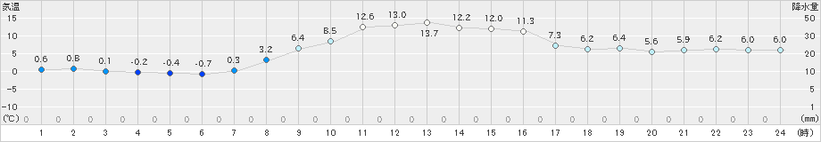 佐呂間(>2024年10月30日)のアメダスグラフ