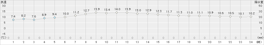 納沙布(>2024年10月30日)のアメダスグラフ