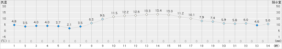 太田(>2024年10月30日)のアメダスグラフ