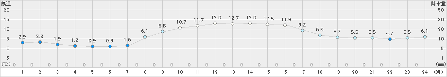 鹿追(>2024年10月30日)のアメダスグラフ