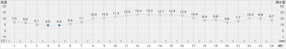 広尾(>2024年10月30日)のアメダスグラフ