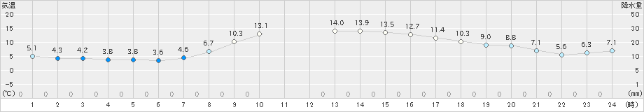 日高門別(>2024年10月30日)のアメダスグラフ