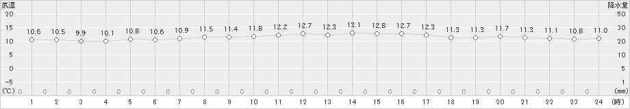 えりも岬(>2024年10月30日)のアメダスグラフ