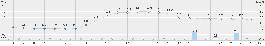 今金(>2024年10月30日)のアメダスグラフ