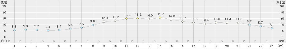 むつ(>2024年10月30日)のアメダスグラフ