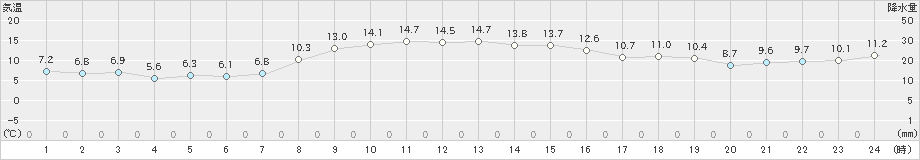 今別(>2024年10月30日)のアメダスグラフ