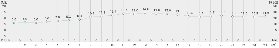 六ケ所(>2024年10月30日)のアメダスグラフ