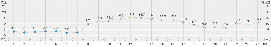 青森大谷(>2024年10月30日)のアメダスグラフ