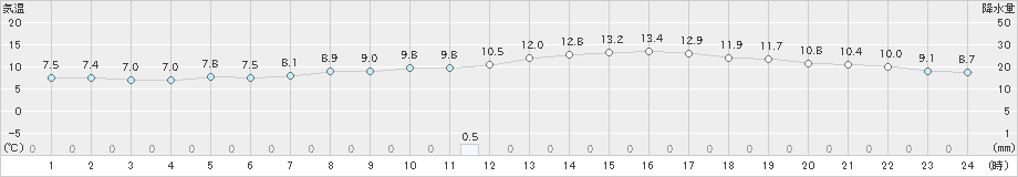 八戸(>2024年10月30日)のアメダスグラフ