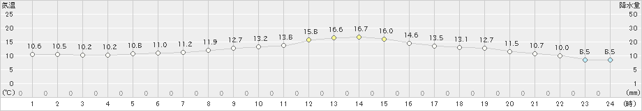 雄和(>2024年10月30日)のアメダスグラフ