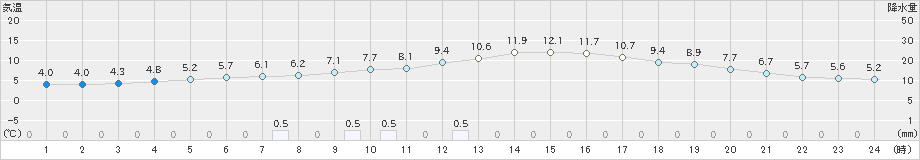 二戸(>2024年10月30日)のアメダスグラフ