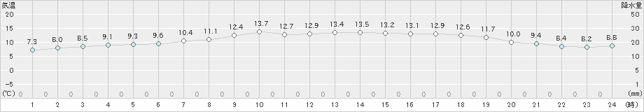 普代(>2024年10月30日)のアメダスグラフ