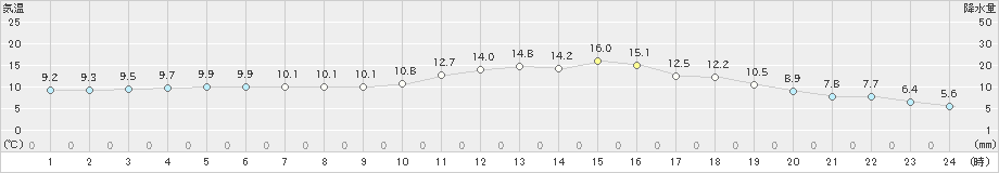 大迫(>2024年10月30日)のアメダスグラフ