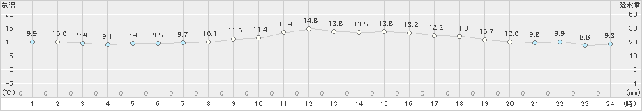 湯田(>2024年10月30日)のアメダスグラフ