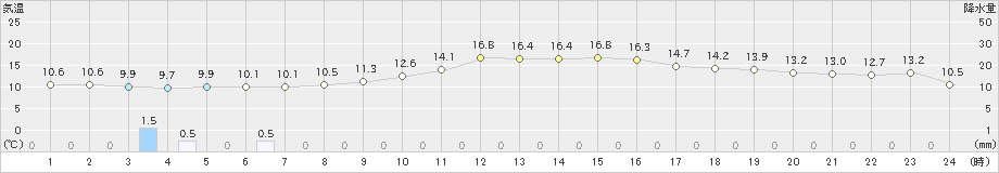 江刺(>2024年10月30日)のアメダスグラフ