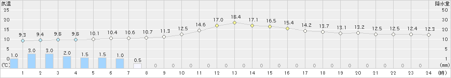 塩釜(>2024年10月30日)のアメダスグラフ