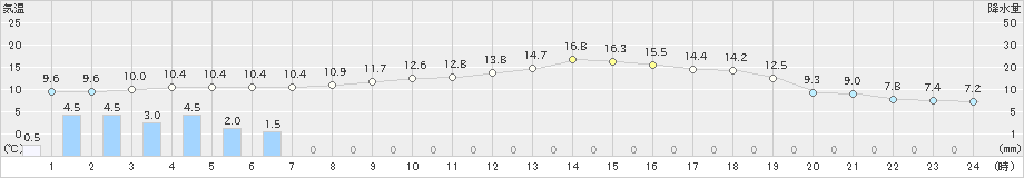 長井(>2024年10月30日)のアメダスグラフ