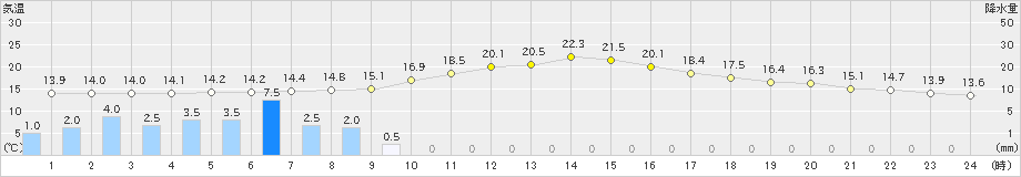 小名浜(>2024年10月30日)のアメダスグラフ