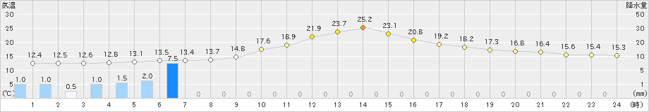 熊谷(>2024年10月30日)のアメダスグラフ