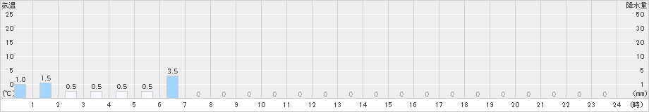 ときがわ(>2024年10月30日)のアメダスグラフ