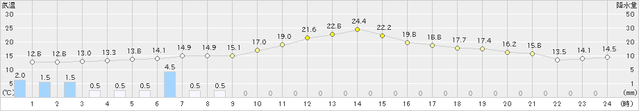 鳩山(>2024年10月30日)のアメダスグラフ