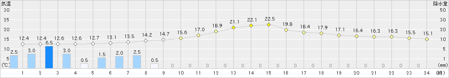 所沢(>2024年10月30日)のアメダスグラフ