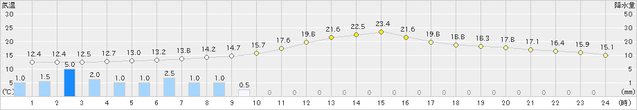 練馬(>2024年10月30日)のアメダスグラフ