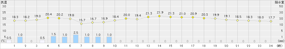 銚子(>2024年10月30日)のアメダスグラフ