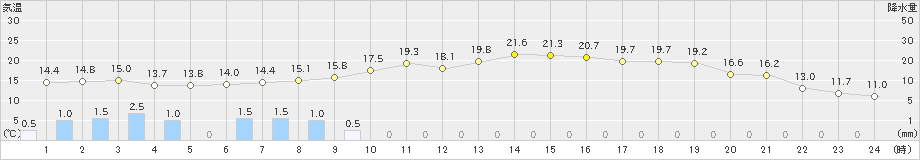 横芝光(>2024年10月30日)のアメダスグラフ