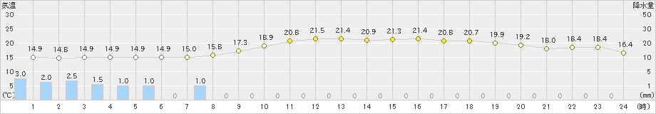 富士(>2024年10月30日)のアメダスグラフ