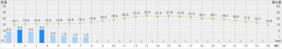 三島(>2024年10月30日)のアメダスグラフ