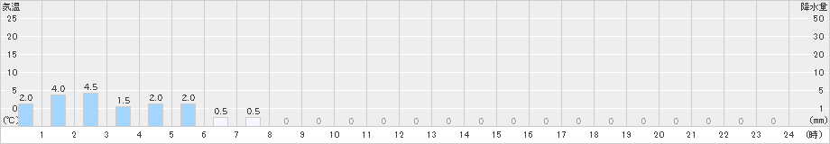 鍵穴(>2024年10月30日)のアメダスグラフ