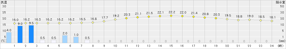 静岡(>2024年10月30日)のアメダスグラフ