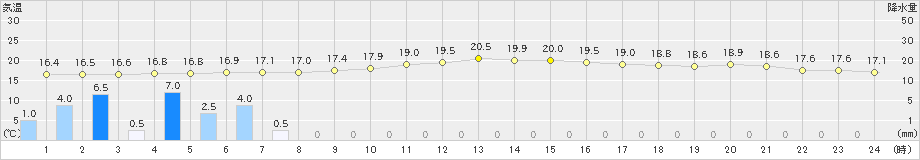 菊川牧之原(>2024年10月30日)のアメダスグラフ