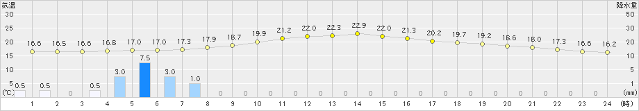 松崎(>2024年10月30日)のアメダスグラフ