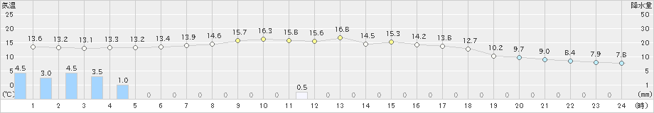 神岡(>2024年10月30日)のアメダスグラフ