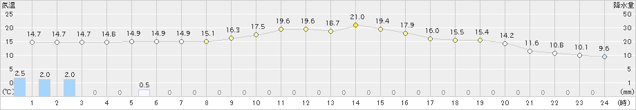 八幡(>2024年10月30日)のアメダスグラフ