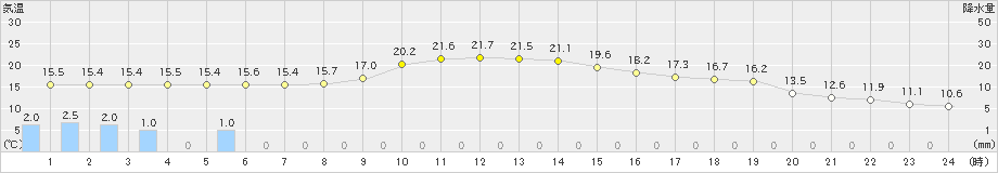 金山(>2024年10月30日)のアメダスグラフ