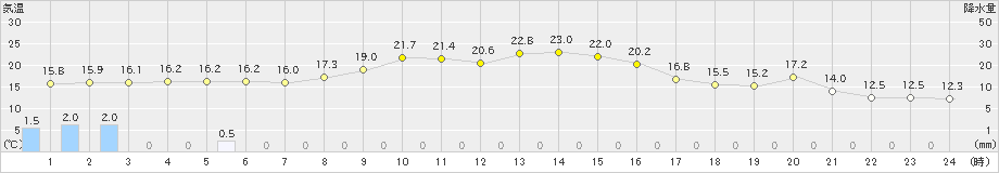 美濃(>2024年10月30日)のアメダスグラフ