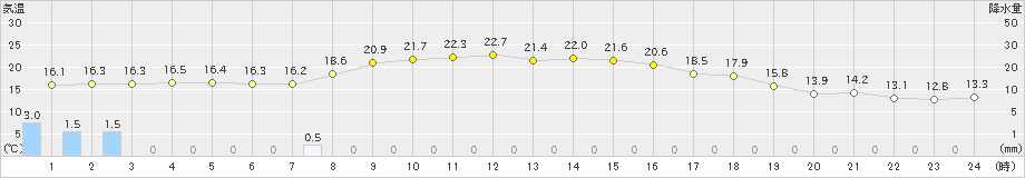 揖斐川(>2024年10月30日)のアメダスグラフ