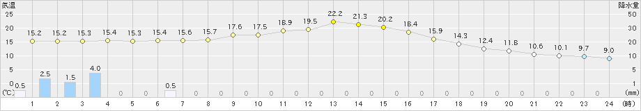 恵那(>2024年10月30日)のアメダスグラフ