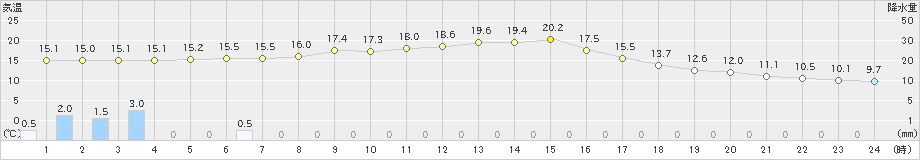 中津川(>2024年10月30日)のアメダスグラフ