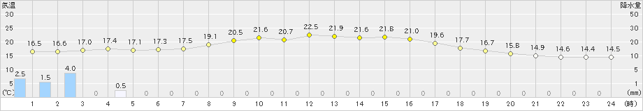 大垣(>2024年10月30日)のアメダスグラフ