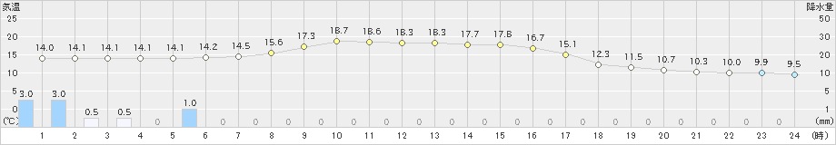 羽茂(>2024年10月30日)のアメダスグラフ