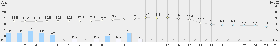 守門(>2024年10月30日)のアメダスグラフ