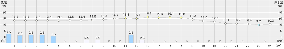 小出(>2024年10月30日)のアメダスグラフ