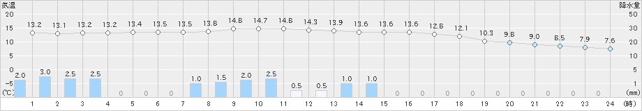 安塚(>2024年10月30日)のアメダスグラフ