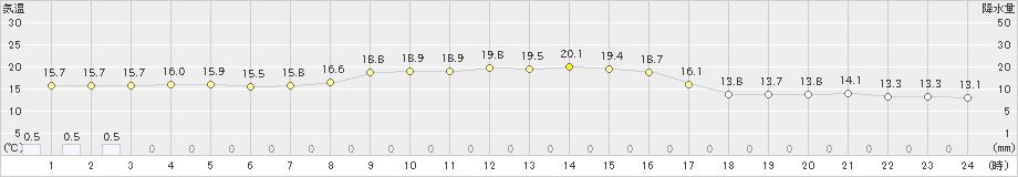 宮津(>2024年10月30日)のアメダスグラフ